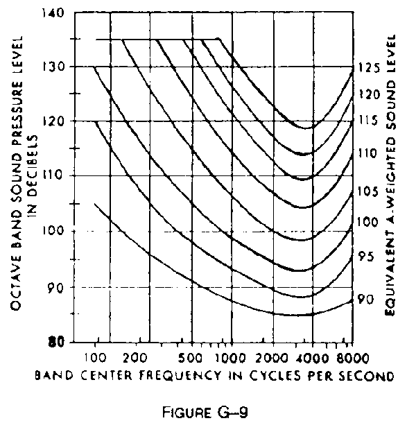 Sound Level Chart