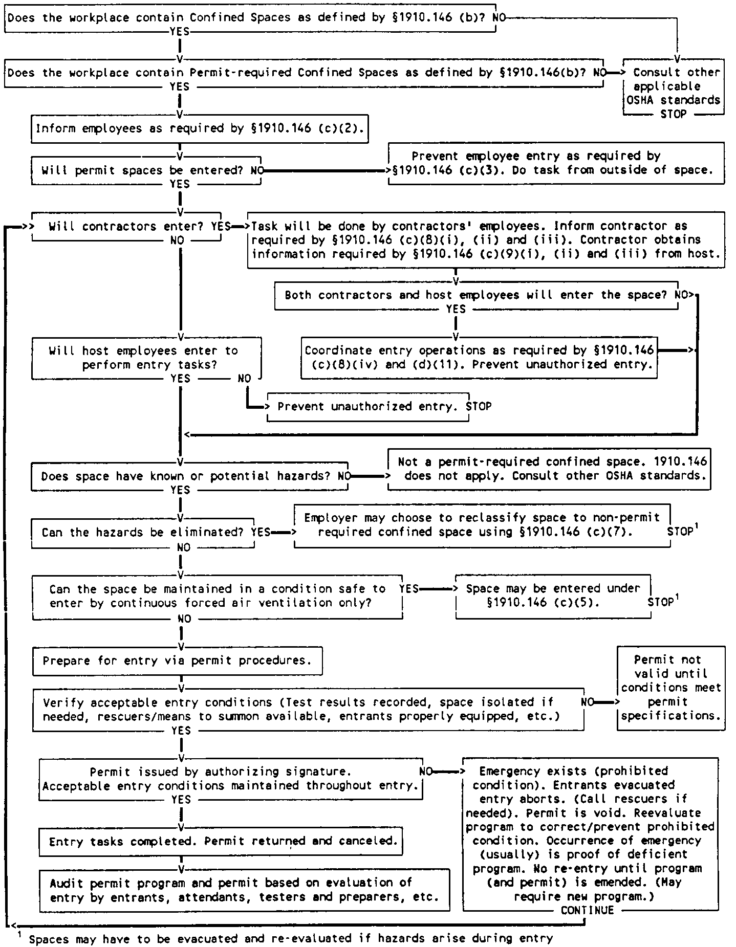 1910 146 App A Permit required Confined Space Decision Flow Chart 1910-146-app-a-permit-required-confined-space-decision-flow-chart