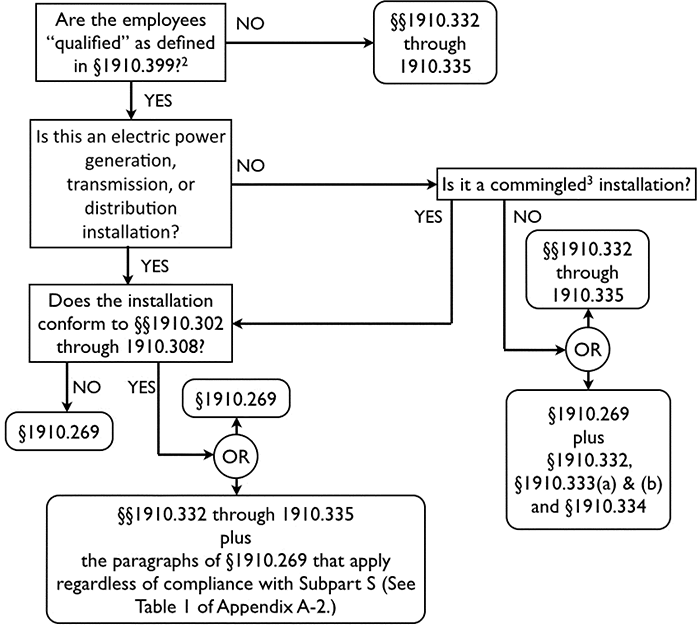 Permit To Work Procedure Flow Chart