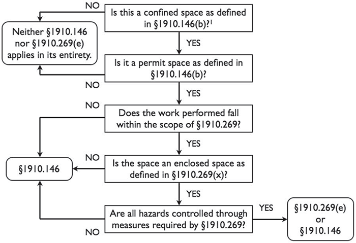 Application of §§1910.146 and 1910.269 to Permit-Required Confined Spaces.