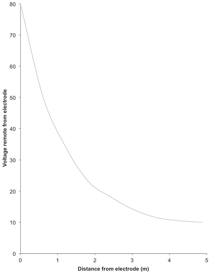 1910 269 App C Protection From Hazardous Differences In Electric Potential Occupational Safety And Health Administration