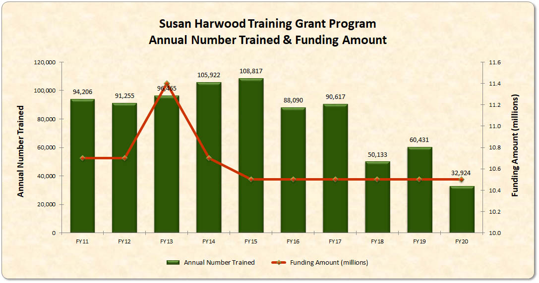 Susan Harwood Training Grant Program Annual Number Trained & Funding Amount - see Text Version further on this page