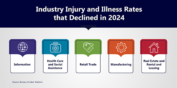 Industry Injury and Illness Rates that Declined in 2024