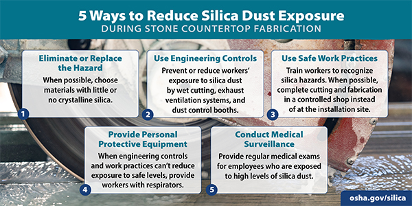 5 Ways to Reduce Silica Dust Exposure During Stone Countertop Fabrication : Eliminate or Replace the Hazard - Use Engineering Controls - Use Safe Work Practices - Provide Personal Protective Equipment - Conduct Medical Surveillance | osha.gov/silica