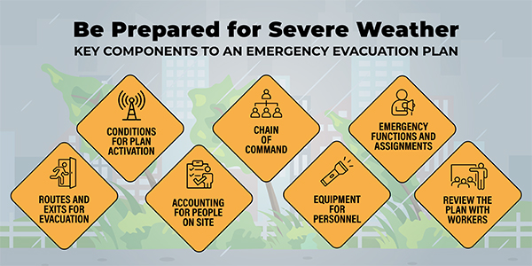 BE PREPARED FOR SEVERE WEATHER - KEY COMPONENTS OF AN EMERGENCY EVACUATION PLAN - Conditions for plan activation - Chain of command - Emergency functions and assignments - Routes and exits for evacuation - Accounting for people on site - Equipment for personnel - Review the plan with workers