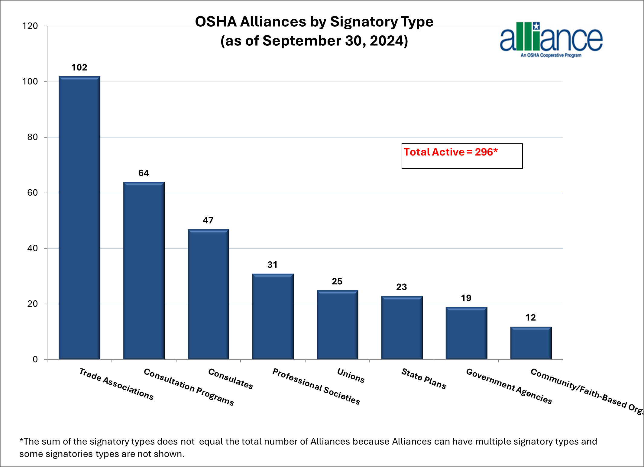 Osha Alliances/Ambassadors by Signatory Type