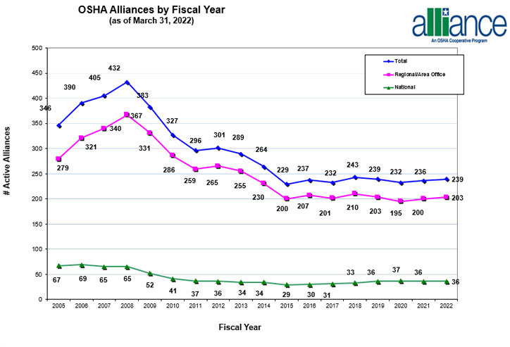 OSHA Alliances by Fiscal Year