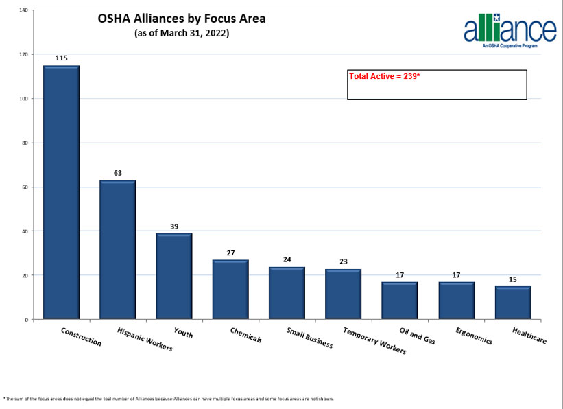 OSHA Alliances by Focus Area
