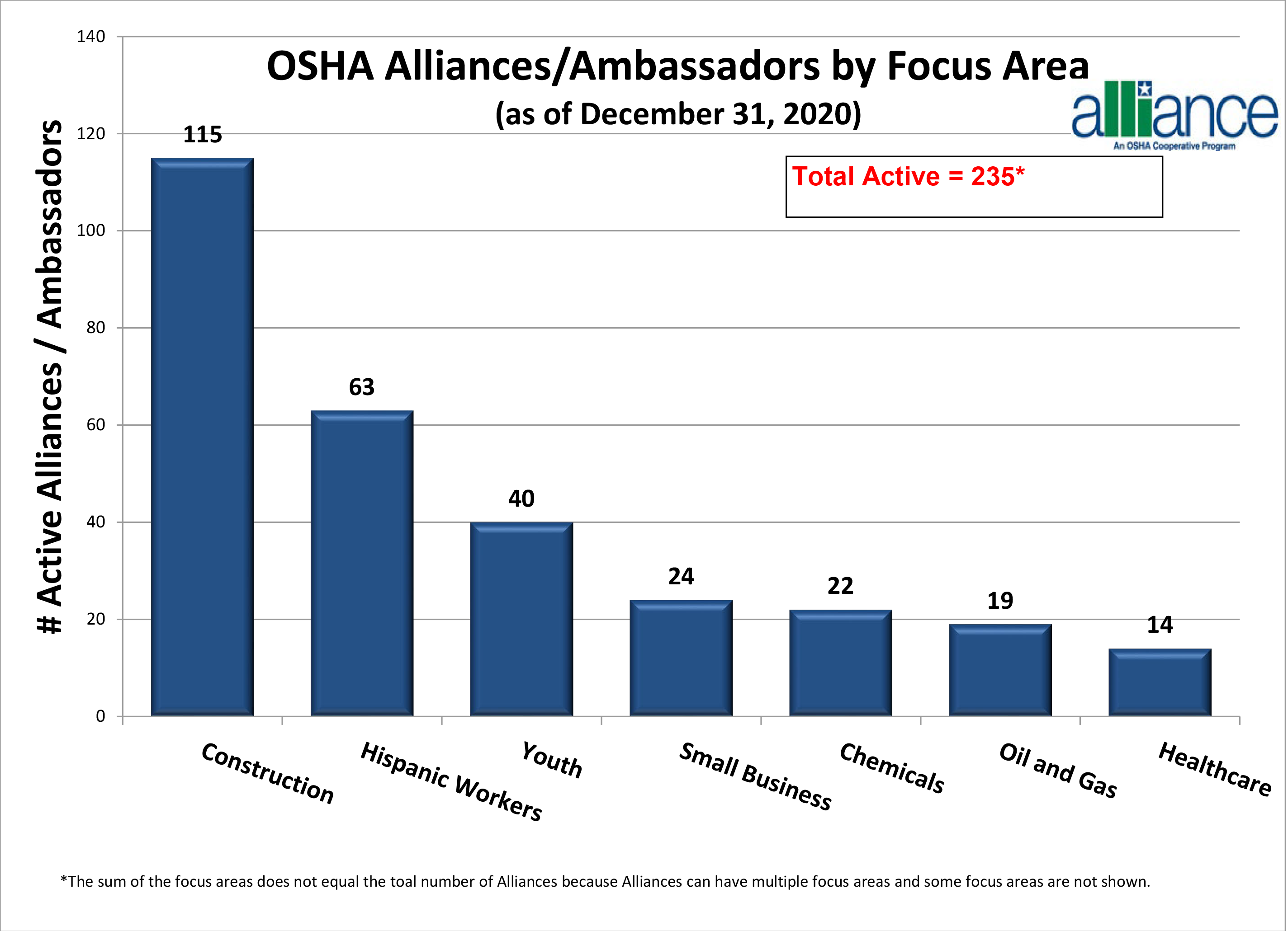 OSHA Alliances by Focus Area