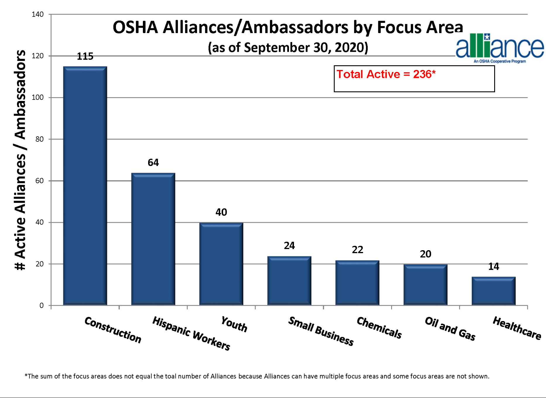 OSHA Alliances by Focus Area