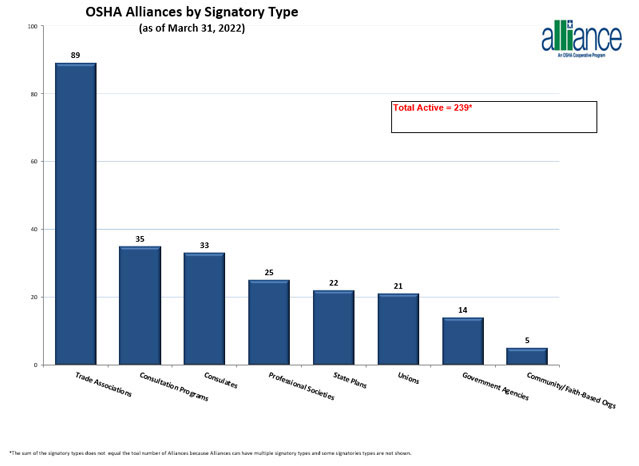 OSHA Alliances by Signatory Type