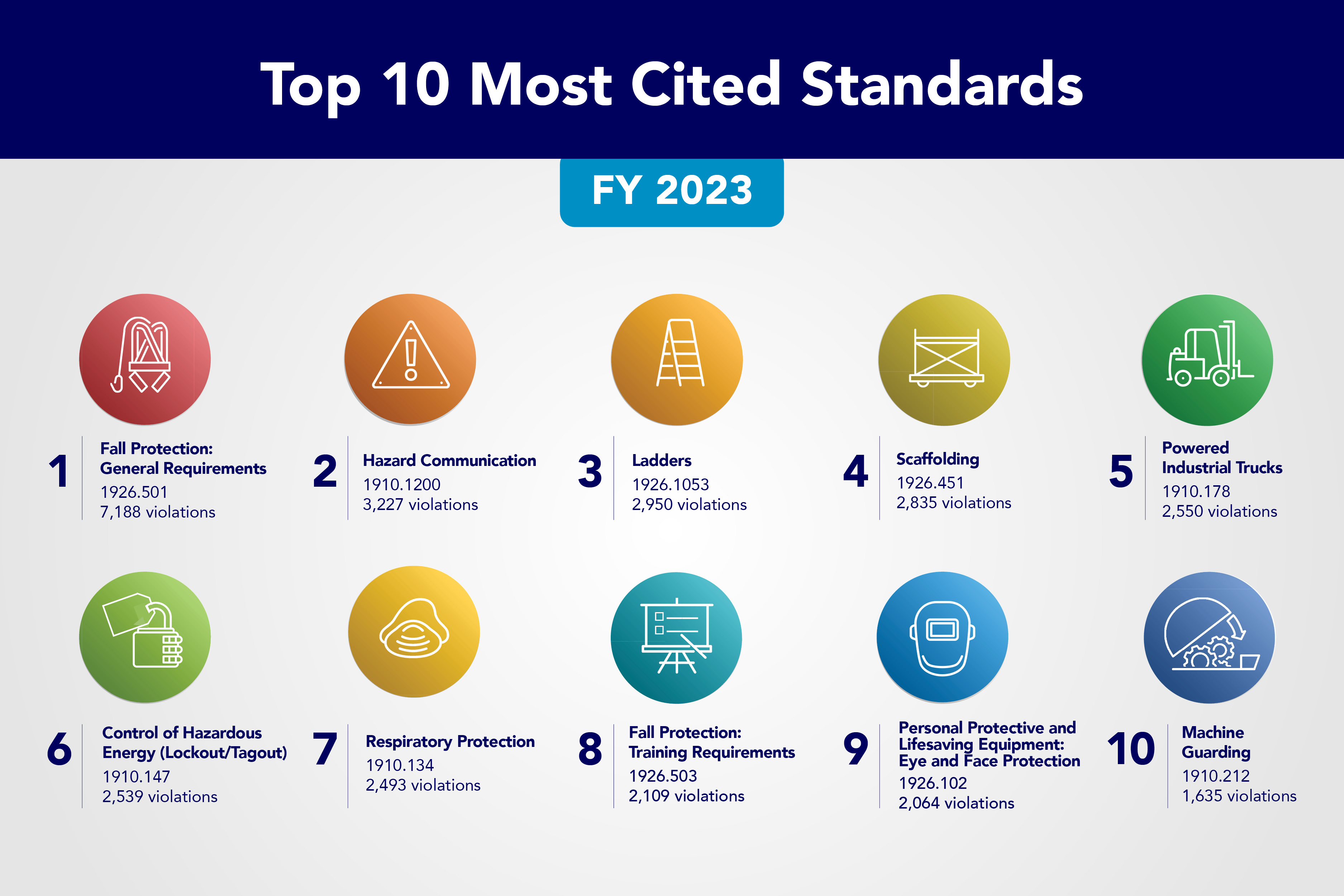 OSHA's FY 2023 Top 10 Most Frequently Cited Violations - Includes illustrations symbolizing the top ten most frequently cited standards in the list on this page