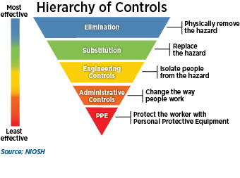 Hierarchy of Controls rated from Most effective to Least effective: Elimination - Physically remove the hazard, Substitution - Replace the hazard, Engineering Controls - Isolate people from the hazard, Administrative Controls - Change the way people work, PPE - Protect the worker with Personal Protective Equipment. Source - NIOSH