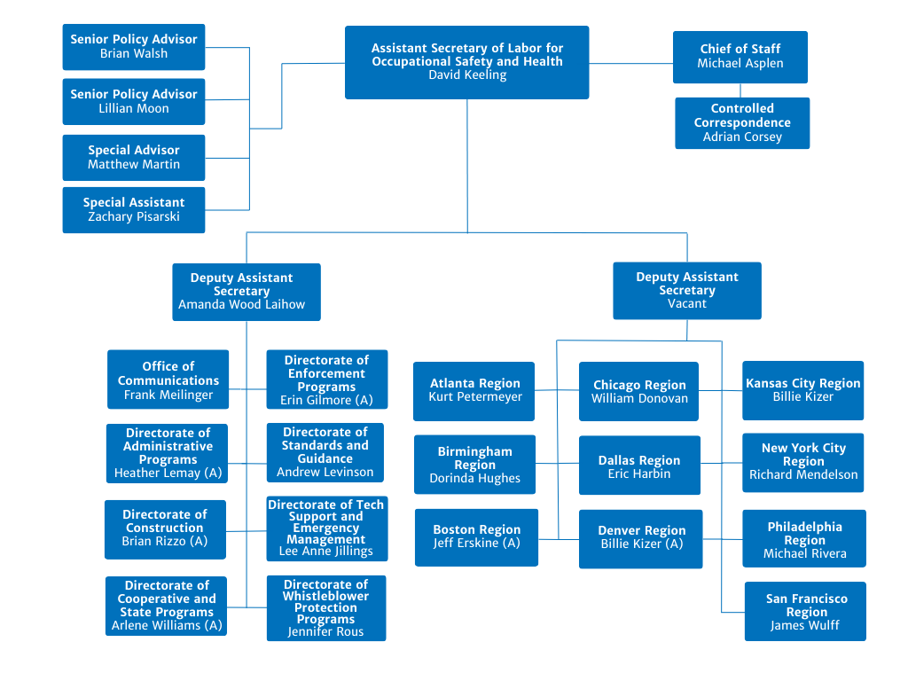 OSHA Organization Chart