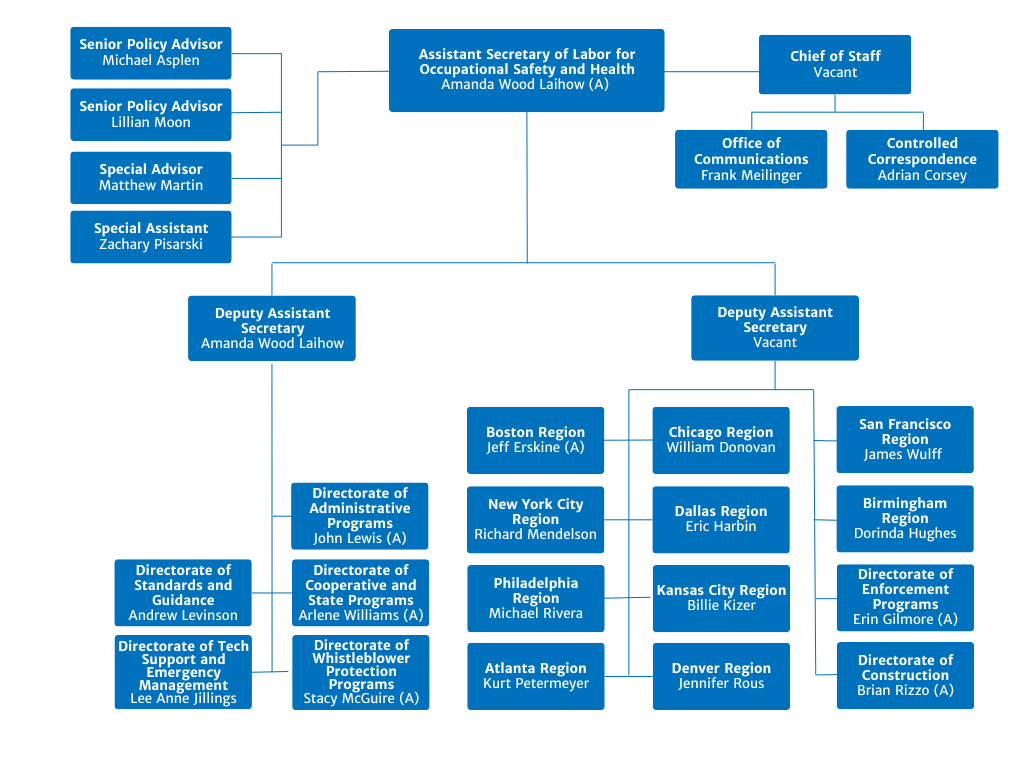 OSHA Organization Chart