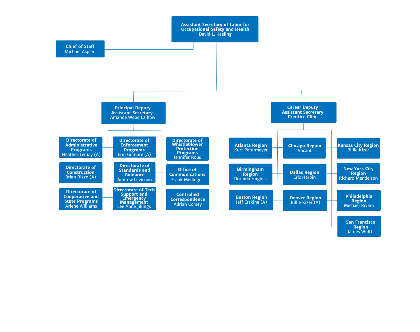 OSHA Organization Chart