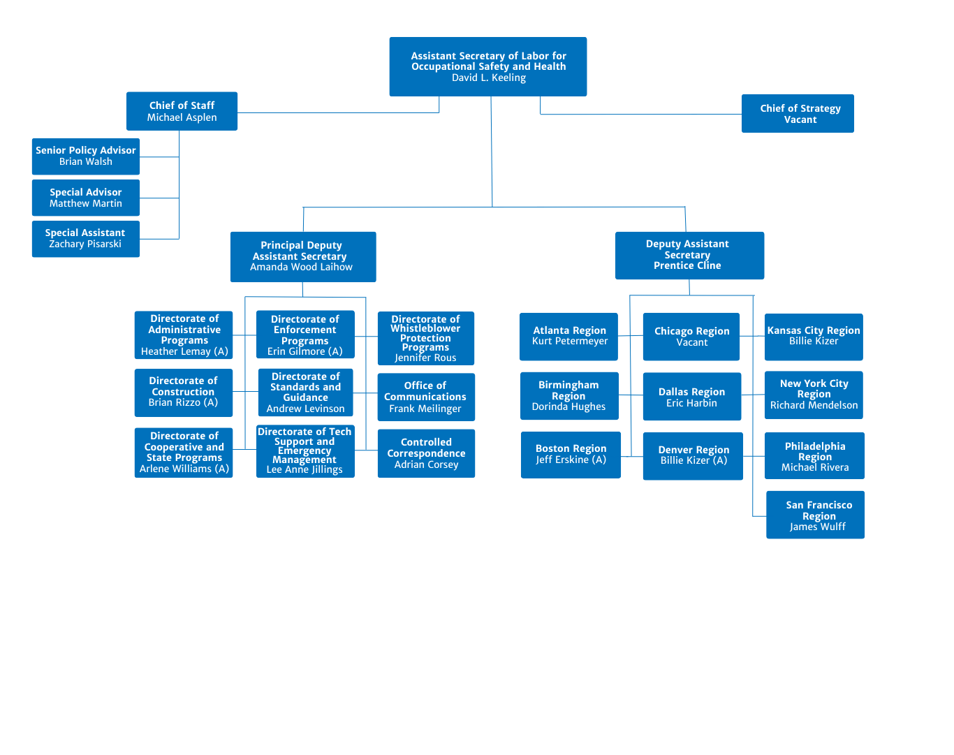 OSHA Organization Chart
