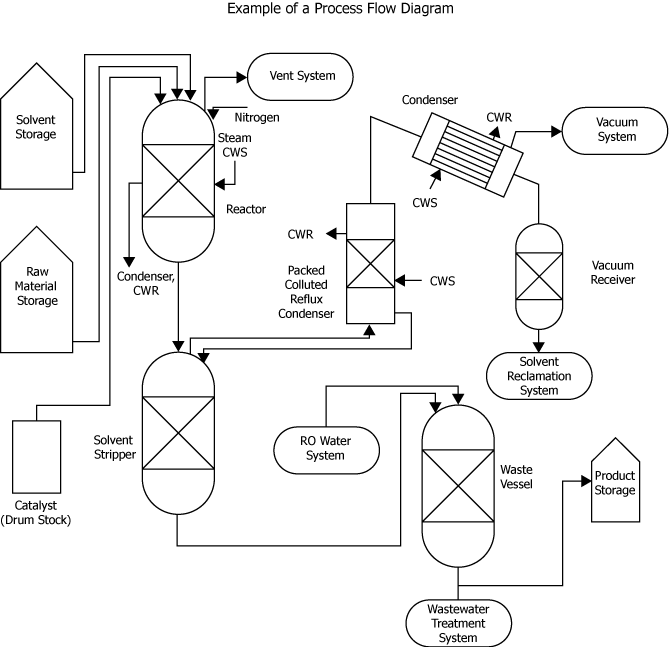 1926 64 app b block flow diagram and simplified process flowexample of a process flow diagram (for illustration b, click here)