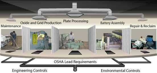 Battery Manufacturing facility