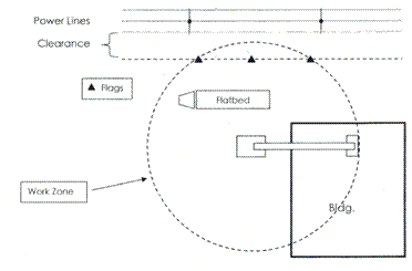 Example 1 Illustration of a crane with flags demarcating the work zone just by the powerlines