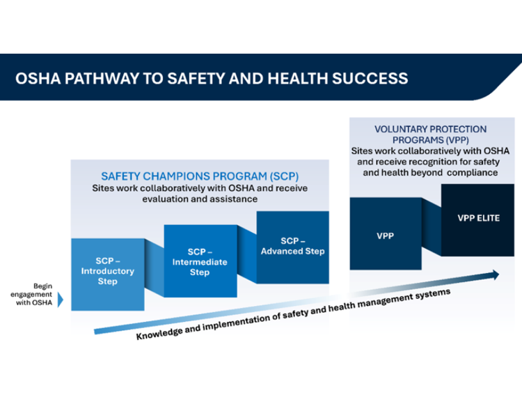 OSHA Pathway to Safety and Health Success chart