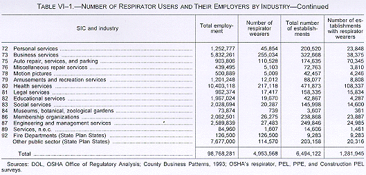 Number of Respirator Users and Their Employers by Industry