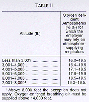 Table II Altitude and the Oxygen deficient Atmospheres