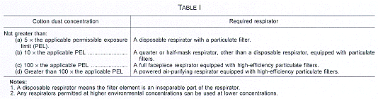 Table I Cotton Dust Concentration