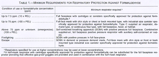Minimum Requirements for Respiratory Protection Against Formaldehyde