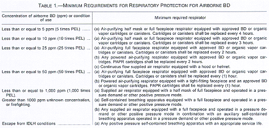 Minimum Requirements for Respiratory Protection for Airborne BD