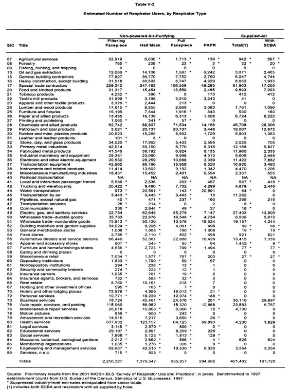 Assigned Protection Factors; Final Rule  Occupational Safety and Health  Administration