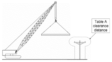 Illustration of a load on a live boom is over the area extending the Table A clearance distance to each side of the power line