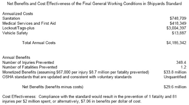 Table for Net Benefits and Cost Effectiveness of the Final General Working Conditions in Shipyards Standard