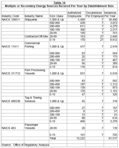Table 14 - Multiple or Secondary Energy Sources Secured Per Year by Establishment Size