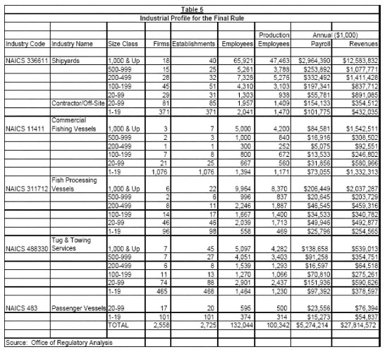 Table 5 - Industrial Profile for the Final Rule