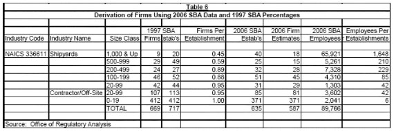 Table 6 - Derivation of Firms Using 2006 SBA Data and 1997 SBA Percentages