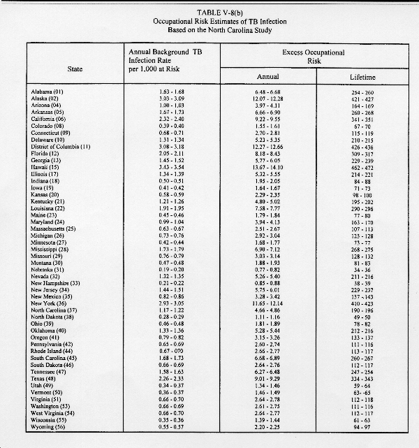 Table V-8(b)