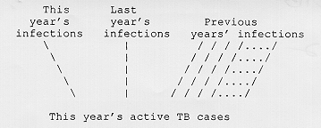 Active TB Cases