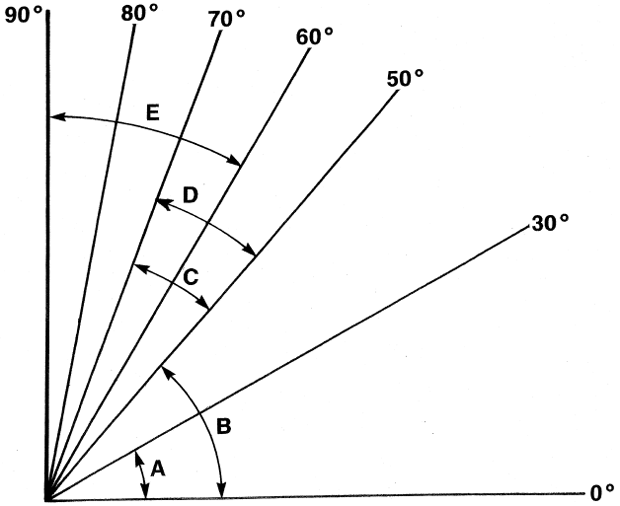 Figure D-1