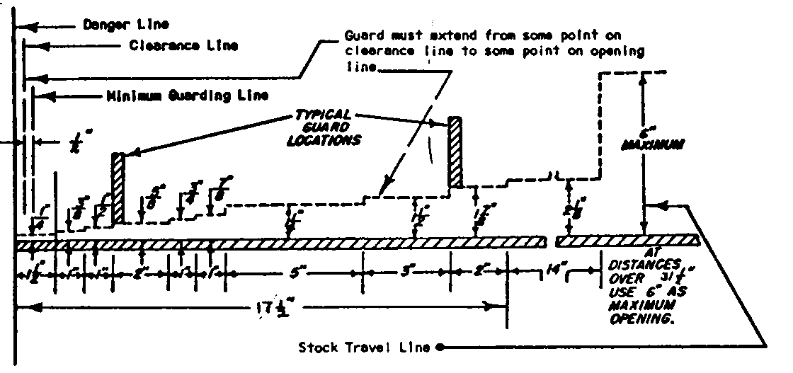 Osha Pinch Point Distance Chart