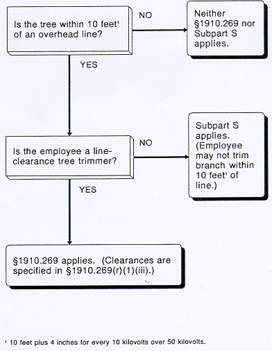 Appendix A-3 to §1910.269 -- Application of §1910.269 and SubpartS of this Part to Tree-Trimming Operations.