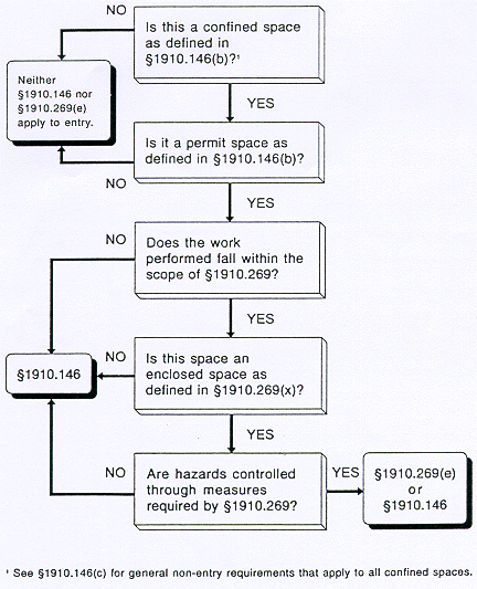 Appendix A-5 to §1910.269 -- Application of §§1910.146 and 1910.269 to Permit-Required Confined Spaces.