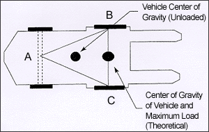 A truck's rated capacity is 1800kg at 500mm load centre (LC)