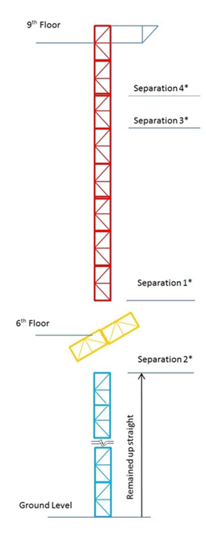 Figure 15 – Location of separation of mast sections