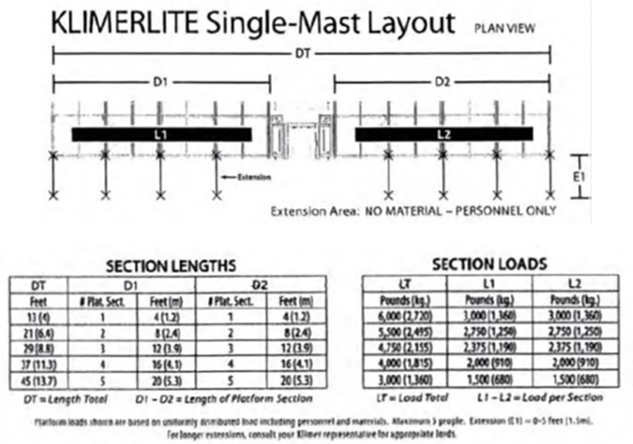 Figure 24 – Load Chart for Single-Mast layout from manual