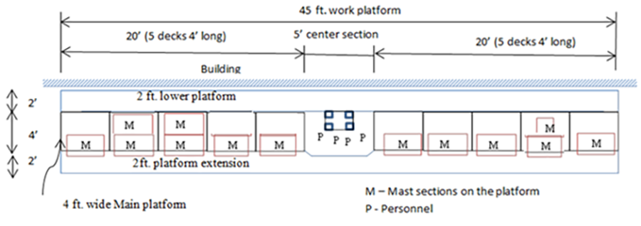 Figure 30 – Placement of removed mast sections on the platform for analysis