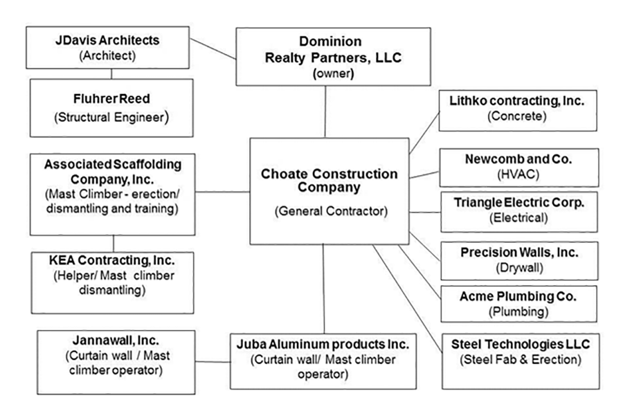 Figure 7 – Participants of the project