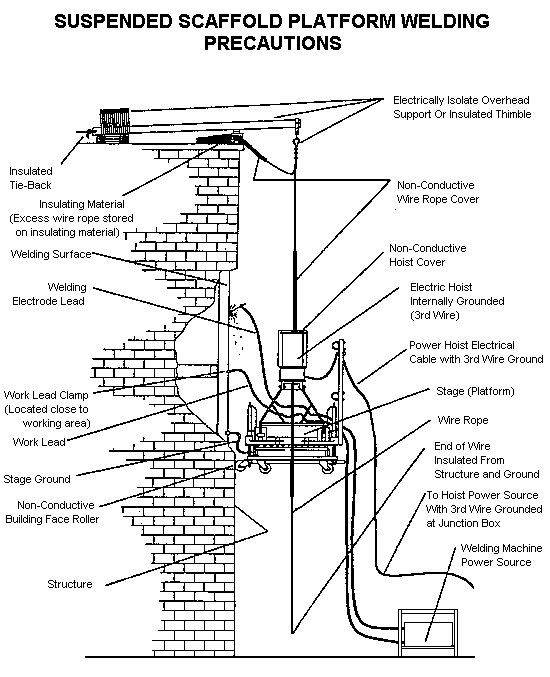 Figure 18. Suspended scaffold platform welding precautions