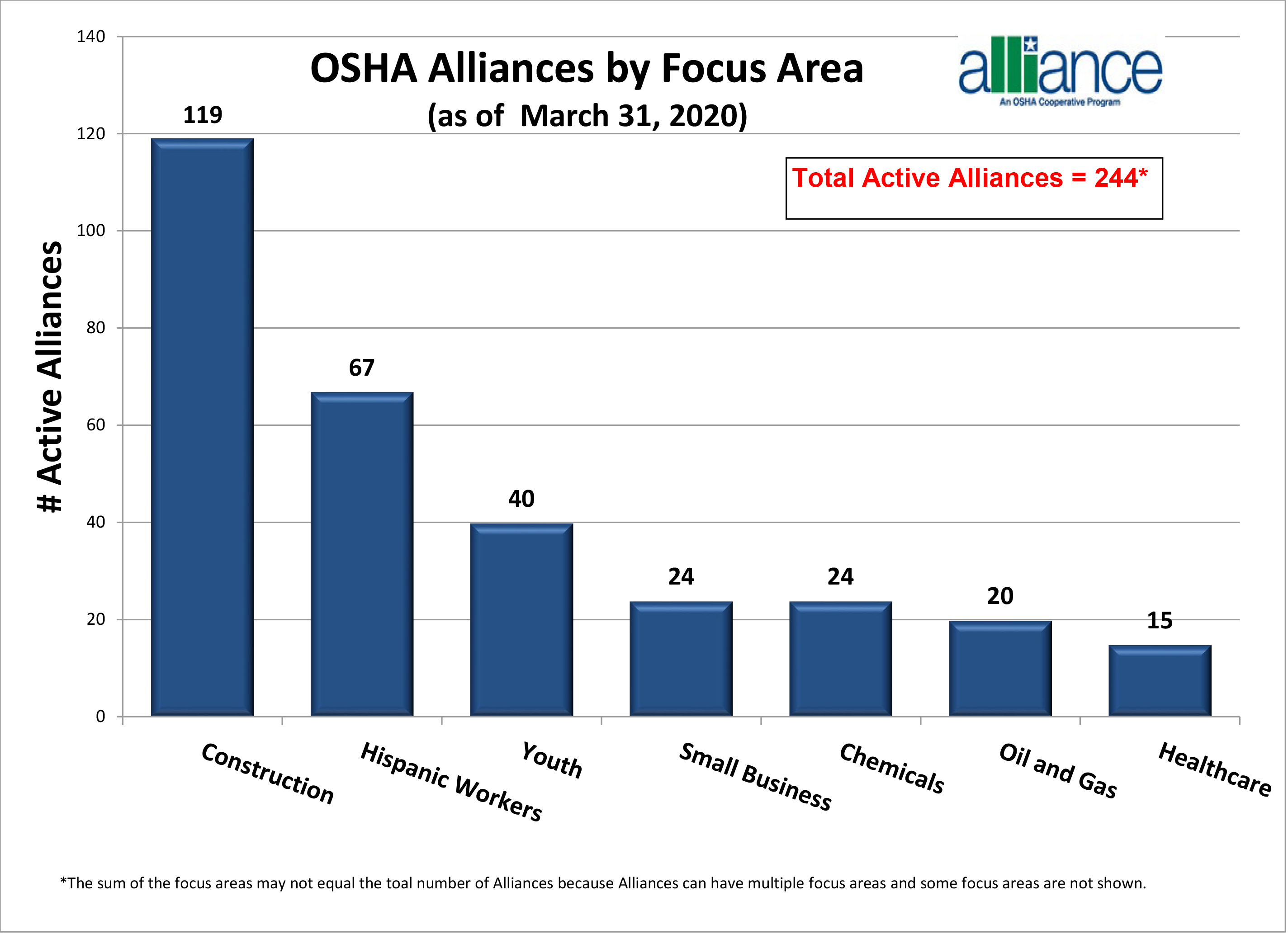 OSHA Alliances by Focus Area