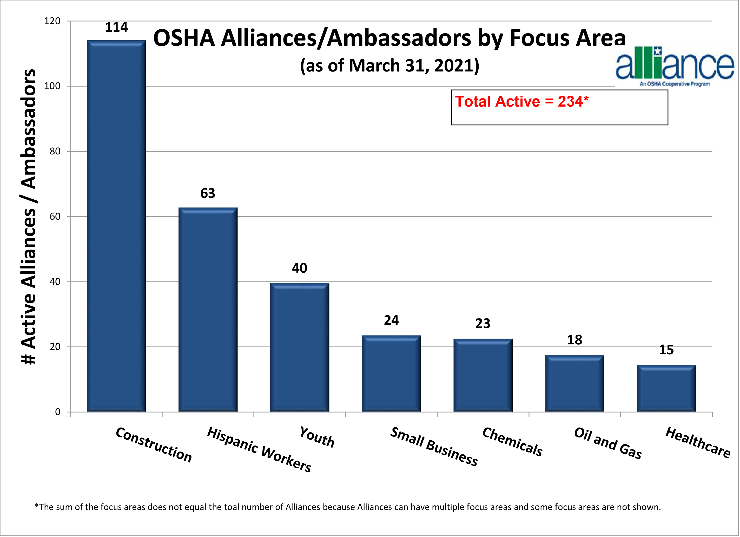 OSHA Alliances by Focus Area